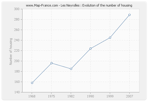 Les Neyrolles : Evolution of the number of housing